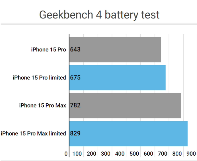 平顶山apple维修站iPhone15Pro的ProMotion高刷功能耗电吗