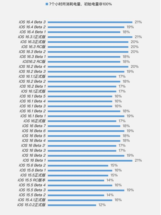 平顶山苹果手机维修分享iOS 16.4 Beta 3续航跑分等测试结果汇总 