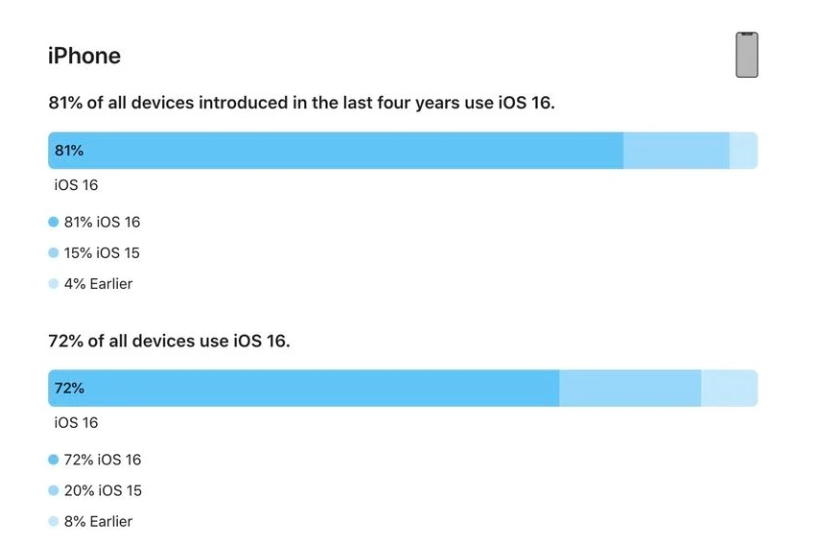 平顶山苹果手机维修分享iOS 16 / iPadOS 16 安装率 