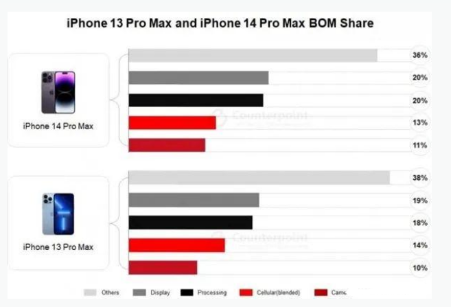 平顶山苹果手机维修分享iPhone 14 Pro的成本和利润 