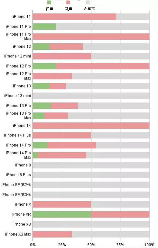 平顶山苹果手机维修分享iOS16.2太耗电怎么办？iOS16.2续航不好可以降级吗？ 