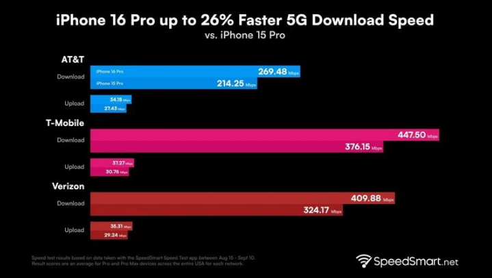 平顶山苹果手机维修分享iPhone 16 Pro 系列的 5G 速度 