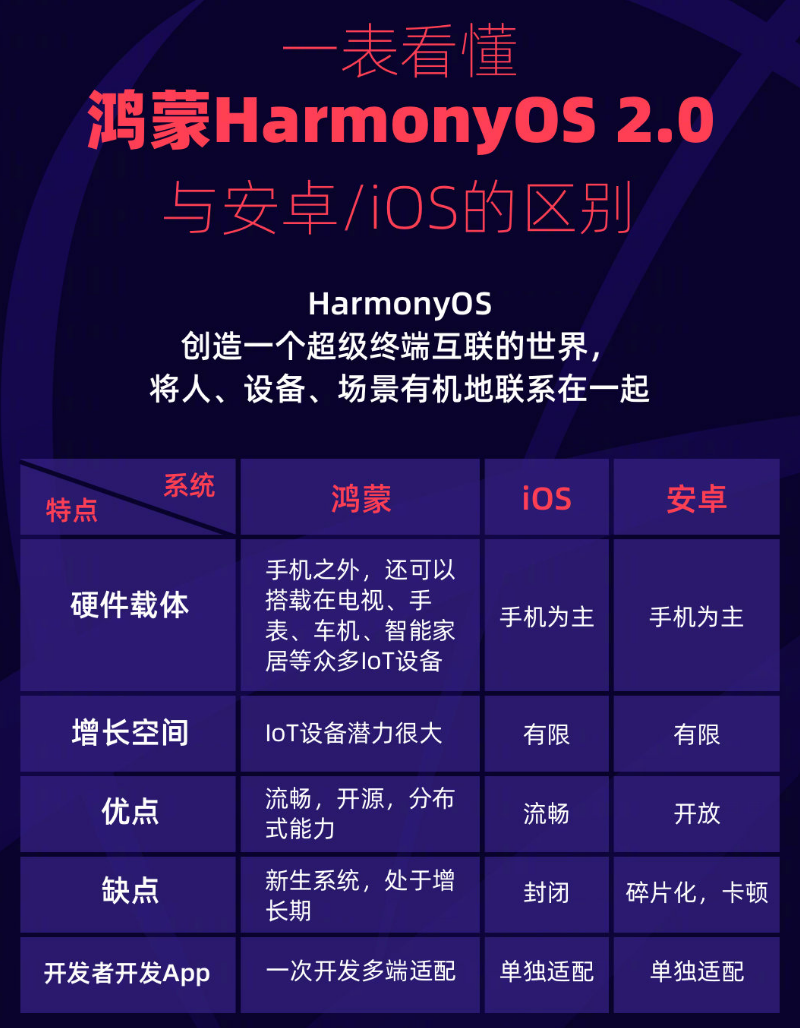 平顶山苹果手机维修分享华为鸿蒙 OS 与安卓以及 iOS 都有什么区别 